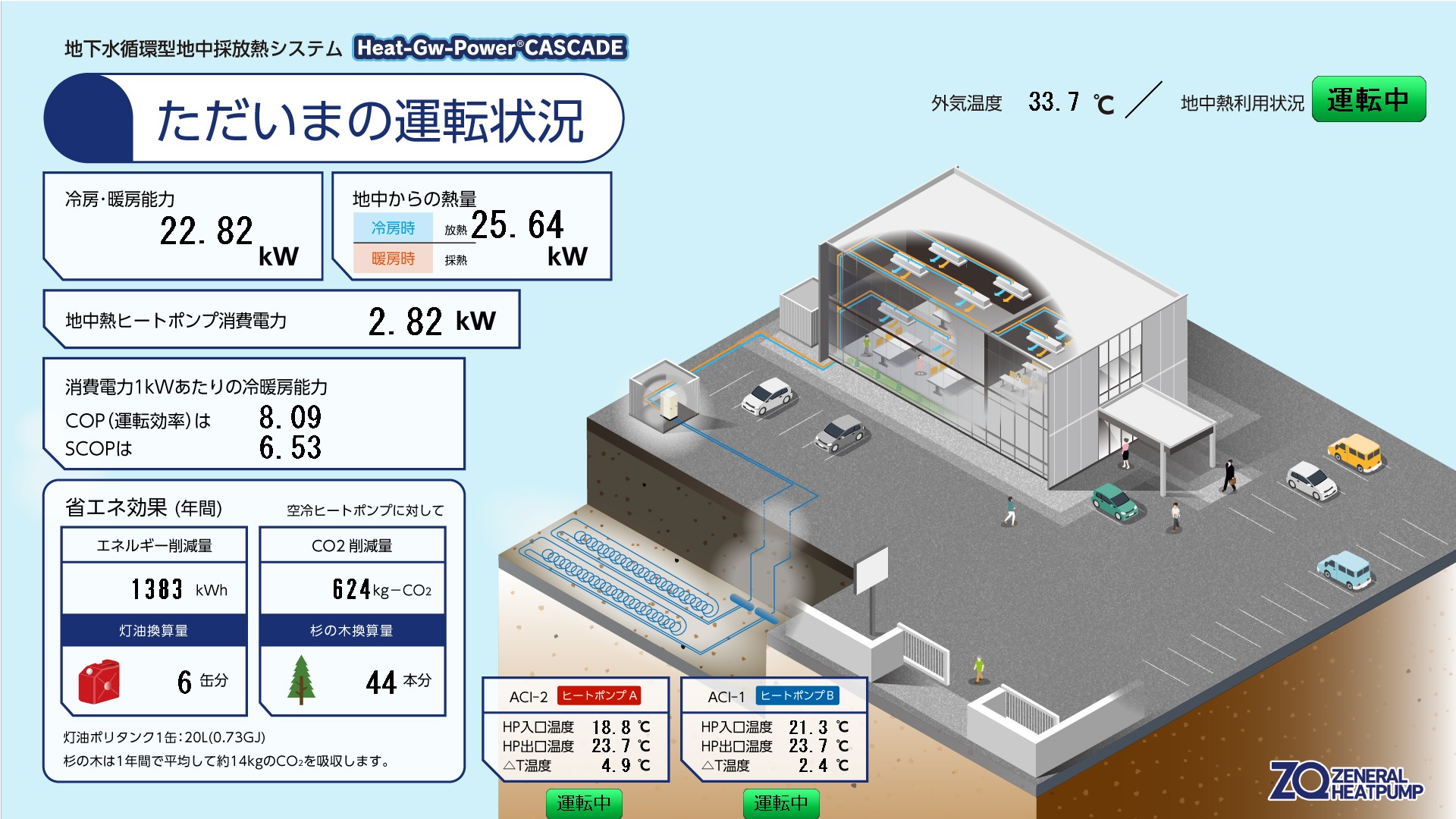 真島研修センター（Heat-Gw-Power CASCADE）の運転成績