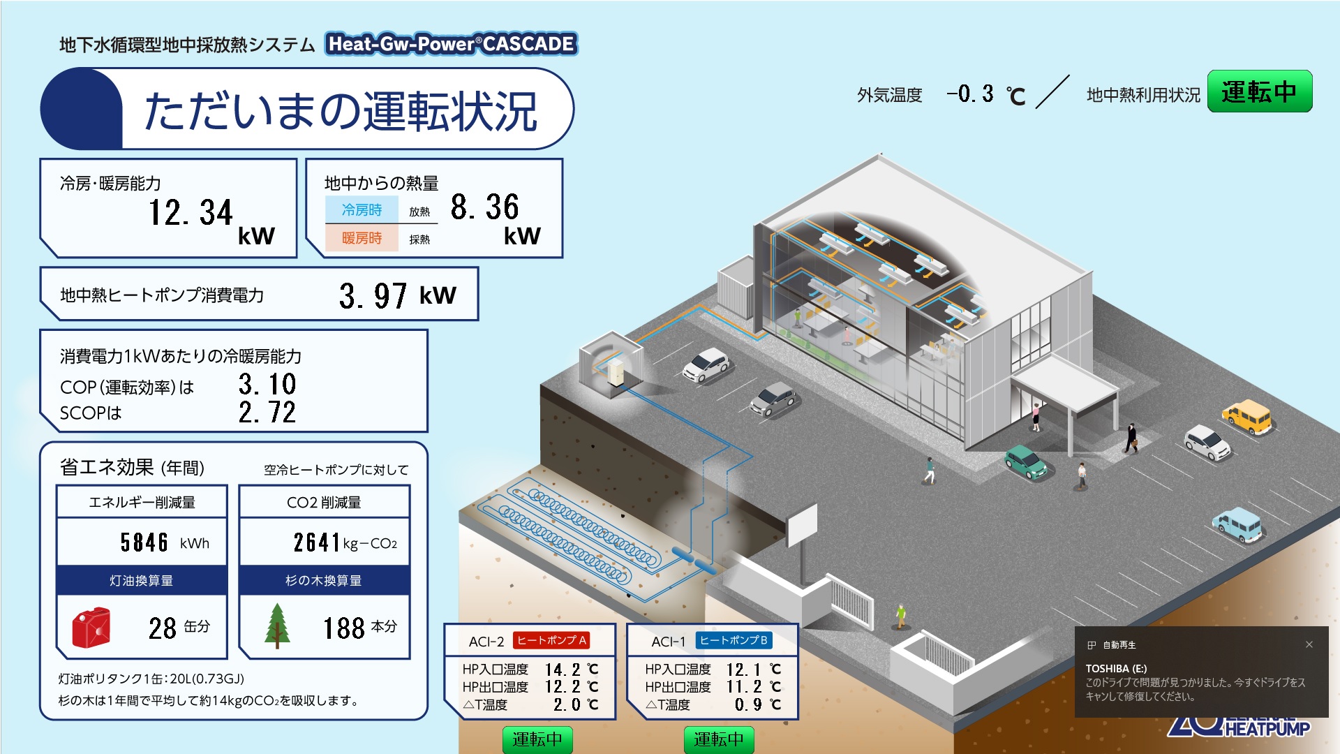 真島研修センター（Heat-Gw-Power CASCADE）の運転成績（12月）