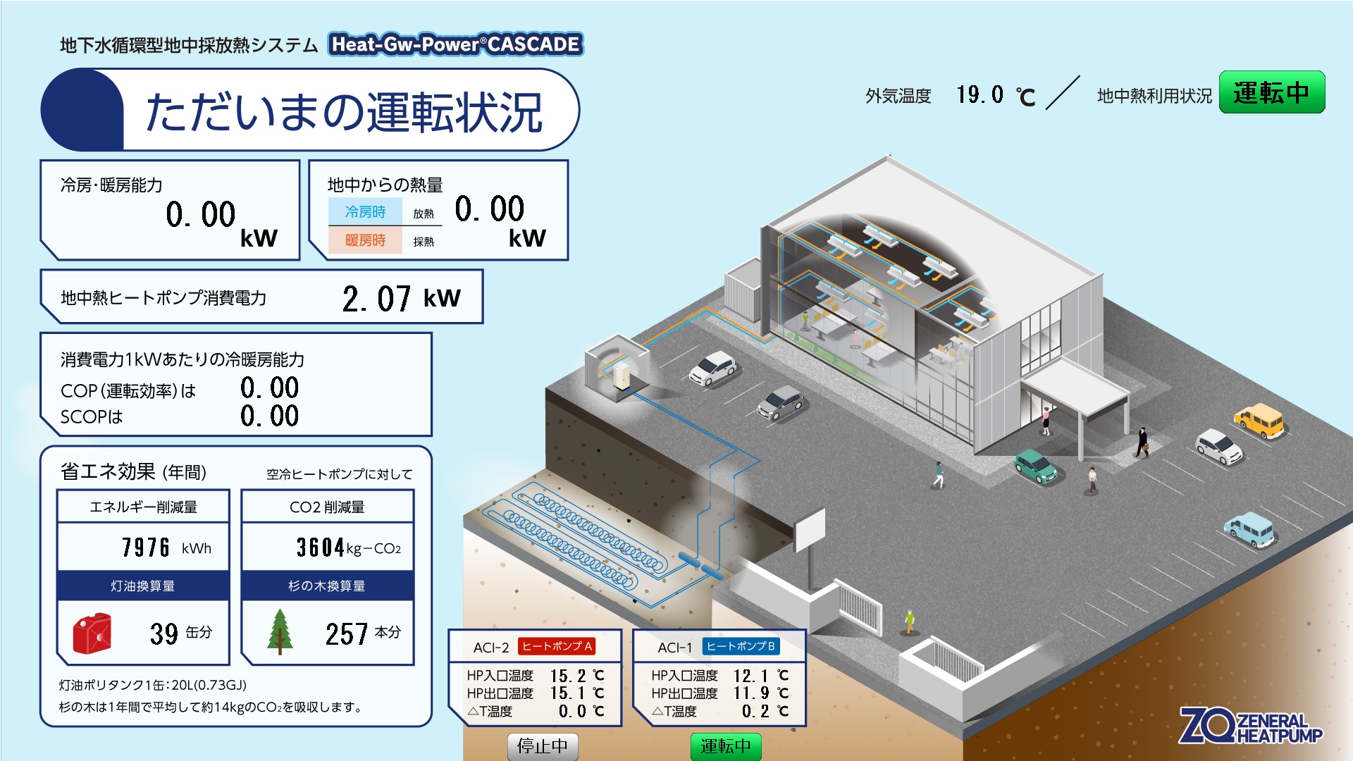 真島研修センター（Heat-Gw-Power CASCADE）の運転成績（2月）